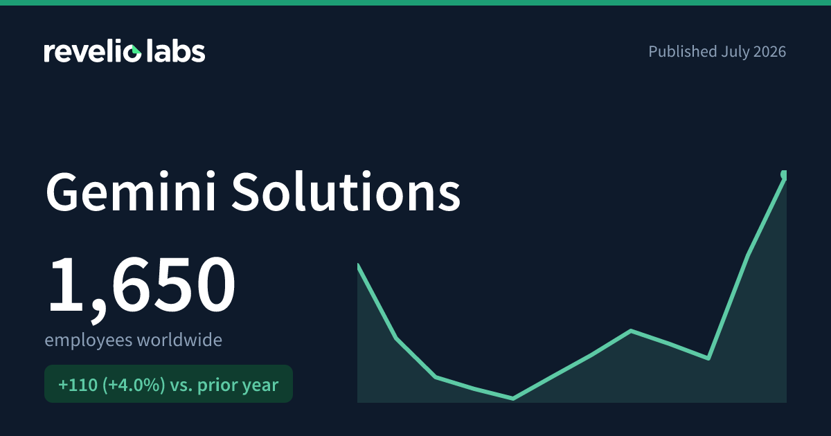 Gemini Solutions Number of Employees 2026 | Employe…