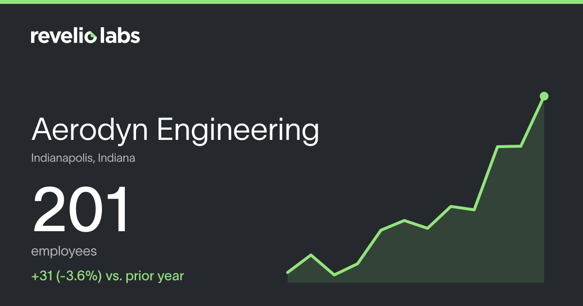Aerodyn Engineering Number of Employees 2026 | Employee Count ...