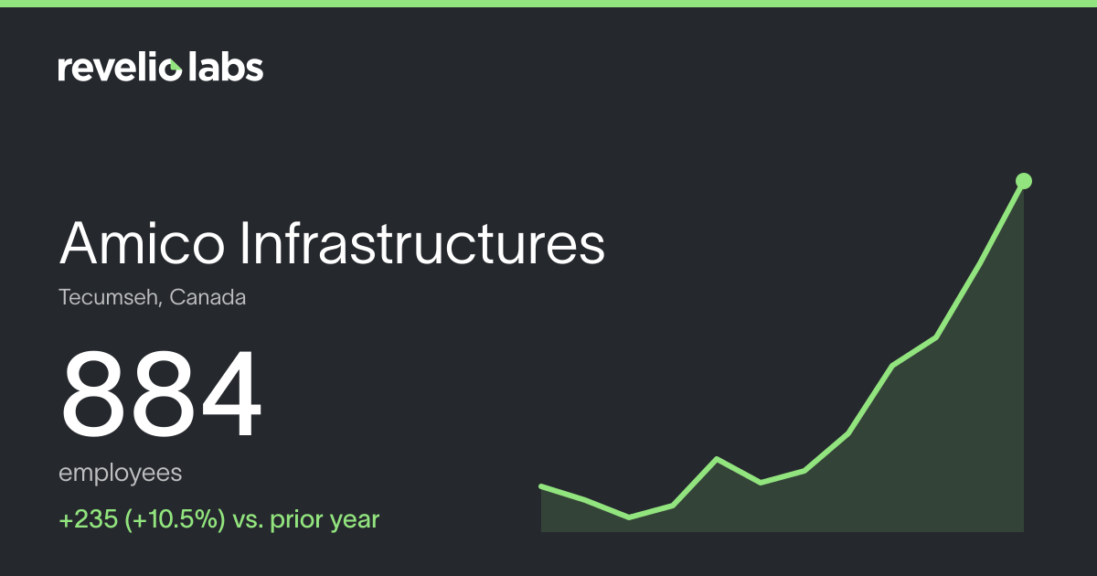 Amico Infrastructures Number of Employees 2026 | Employee Count ...