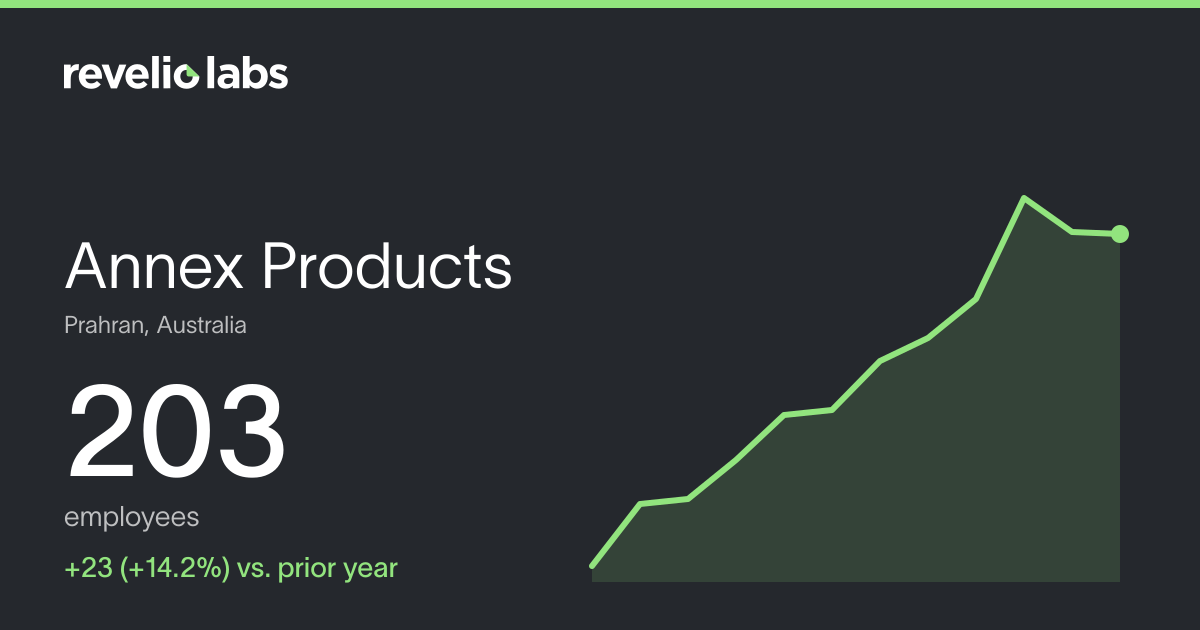 Annex Products Number of Employees 2026 | Employee Count & Headcount ...