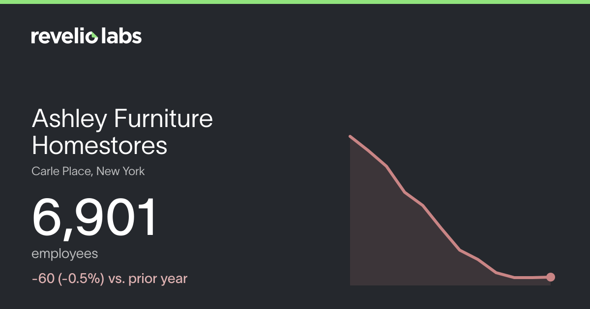 Ashley Furniture Homestores Number of Employees 2026 | Employee Count & Headcoun...