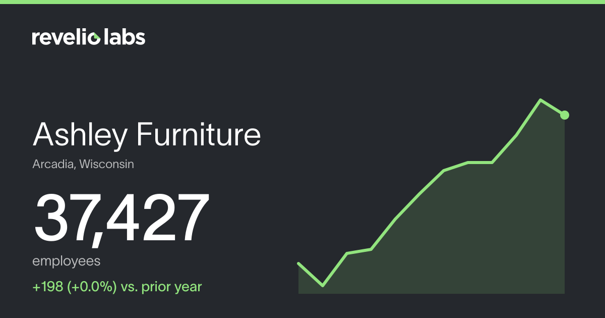 Ashley Furniture Number of Employees 2026 | Employee Count & Headcount Data
