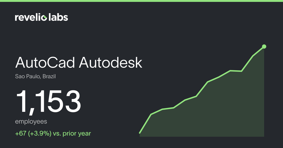 AutoCad Autodesk Number of Employees 2026 | Employee Count & Headcount ...