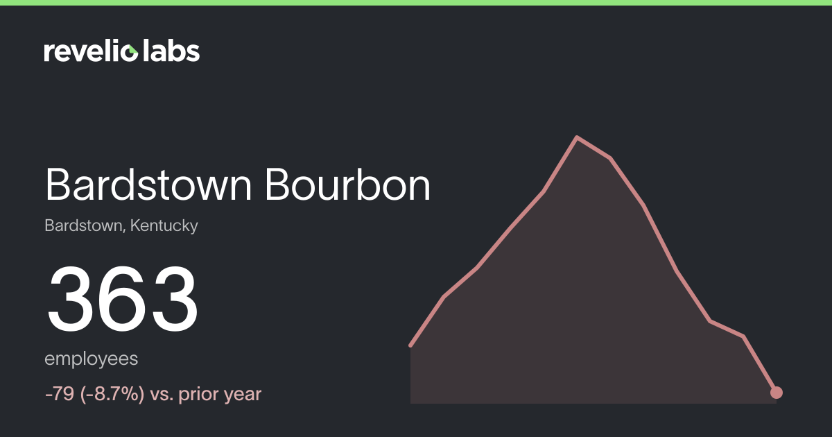 Bardstown Bourbon Number of Employees 2026 | Employee Count & Headcount ...