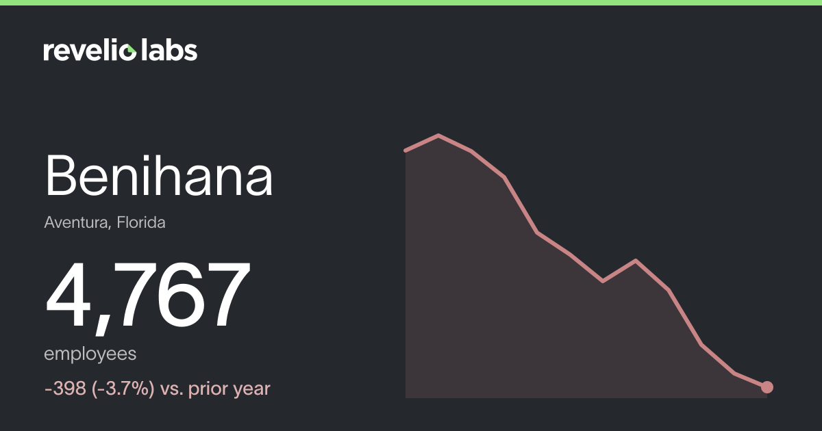Benihana Number of Employees 2026 | Employee Count & Headcount Data ...