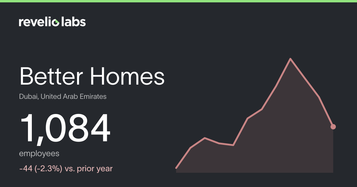 Better Homes Number of Employees 2026 | Employee Count & Headcount Data ...