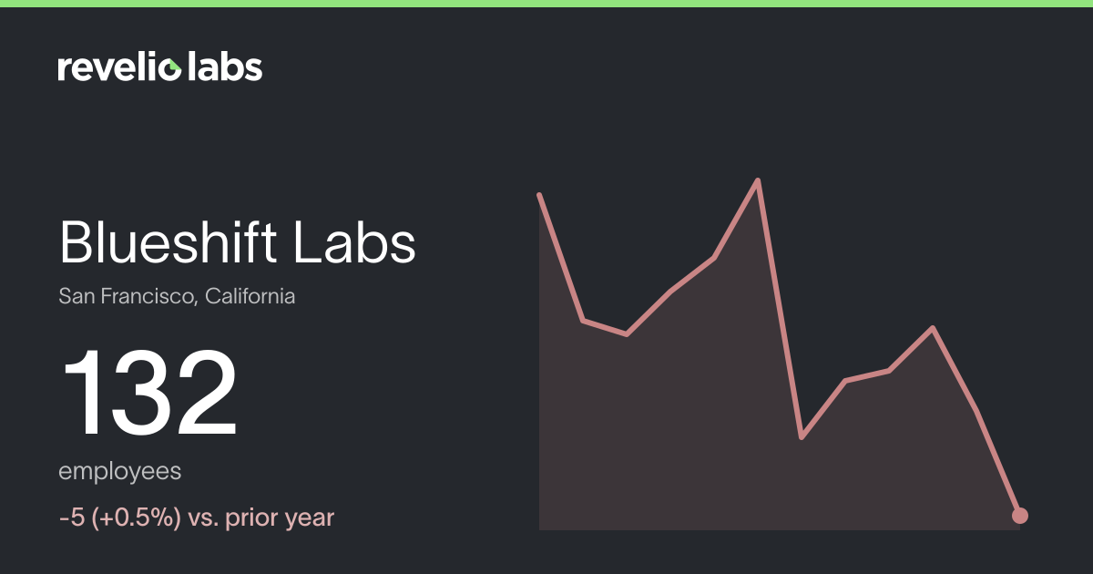 Blueshift Labs Number of Employees 2026 | Employee Count & Headcount ...