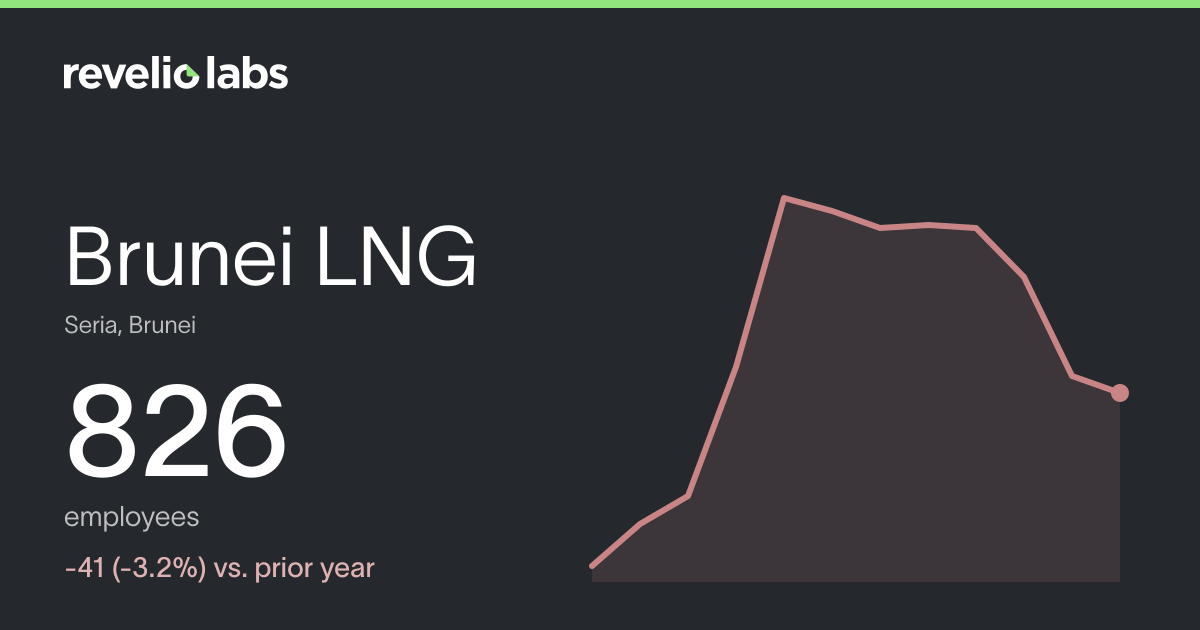 Brunei LNG Number of Employees 2026 | Employee Count & Headcount Data ...