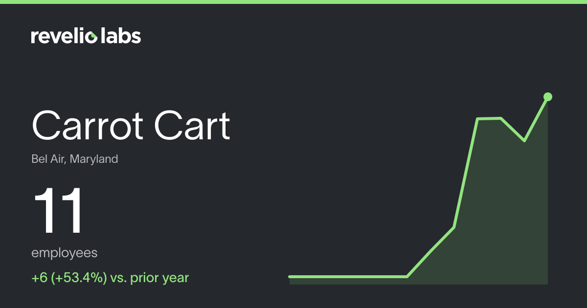 Carrot Cart Number of Employees 2026 | Employee Count & Headcount Data ...