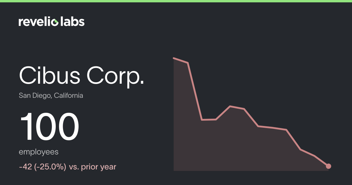 Cibus Corp. Number of Employees 2026 | Employee Count & Headcount Data ...