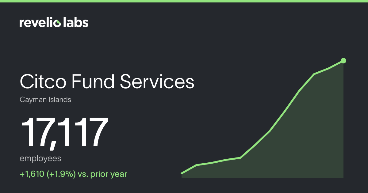 Citco Fund Services Number of Employees 2026 | Employee Count ...