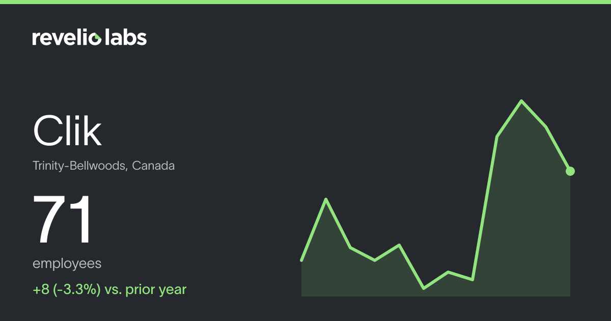 Clik Number of Employees 2026 | Employee Count & Headcount Data ...