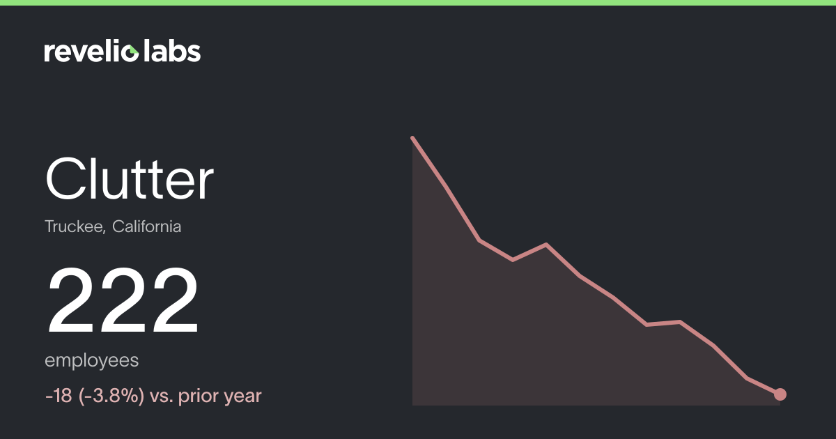 Clutter Number of Employees 2026 | Employee Count & Headcount Data ...