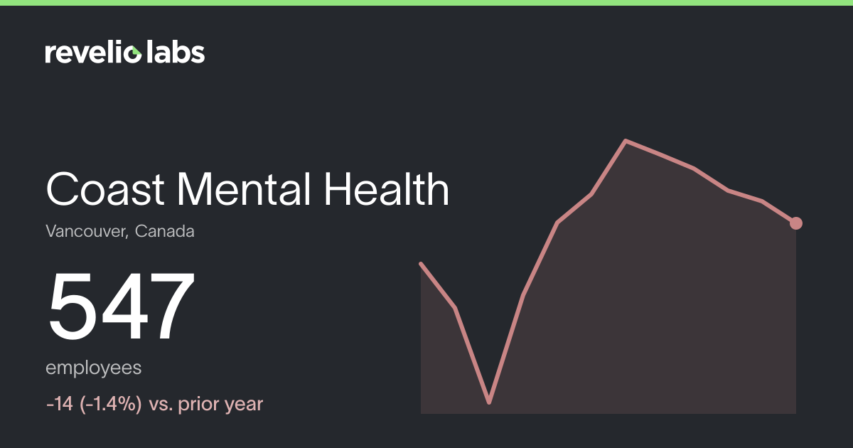 Coast Mental Health Number of Employees 2026 | Employee Count ...