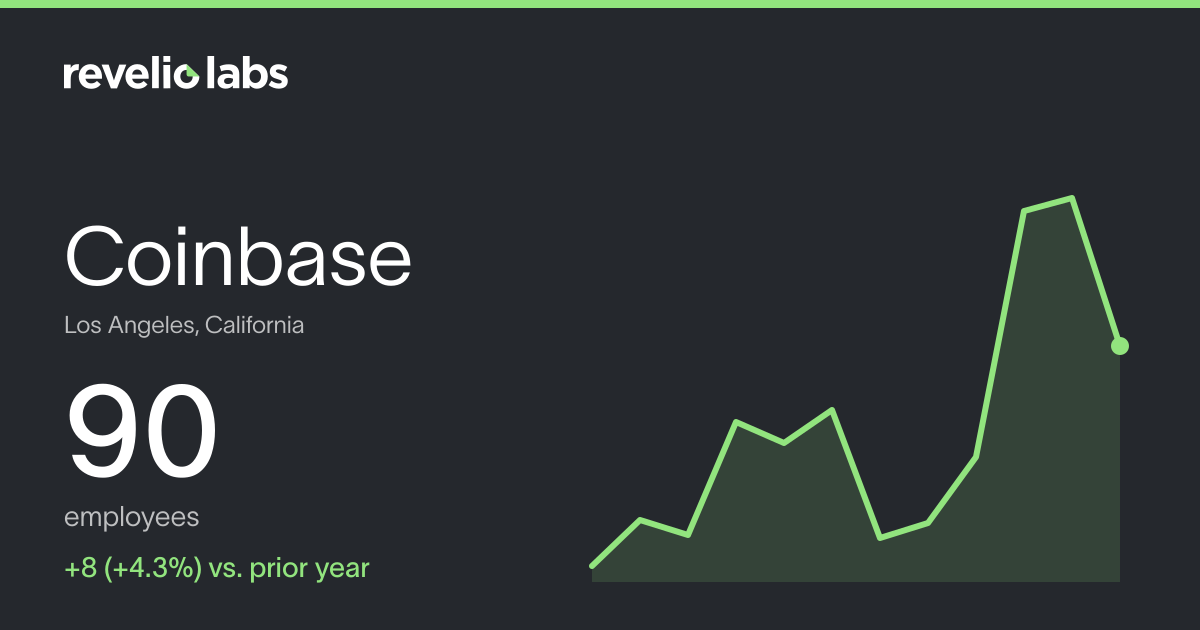 Coinbase Number of Employees 2026 | Employee Count & Headcount Data ...
