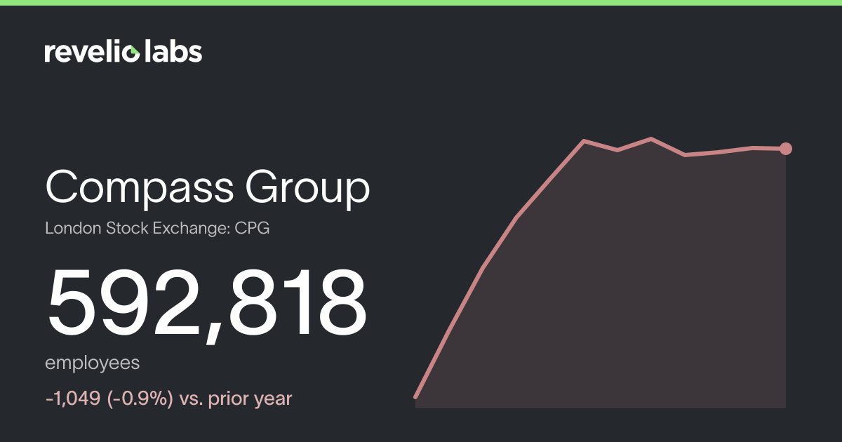 Compass Group Number of Employees 2026 | Employee Count & Headcount ...