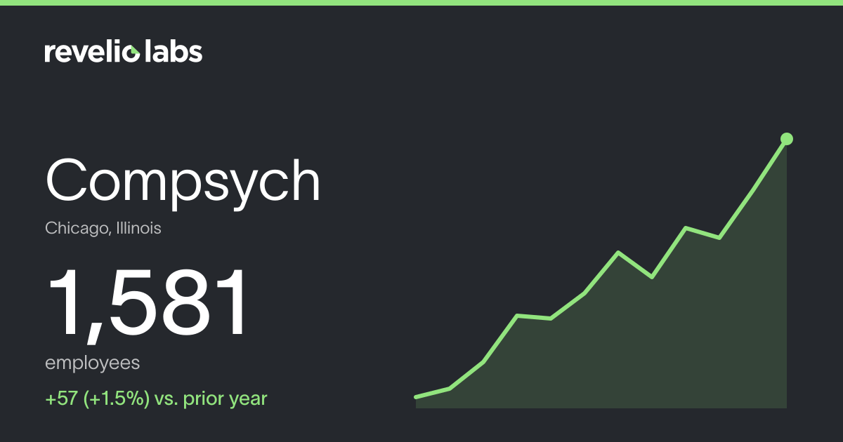 Compsych Number of Employees 2026 | Employee Count & Headcount Data ...