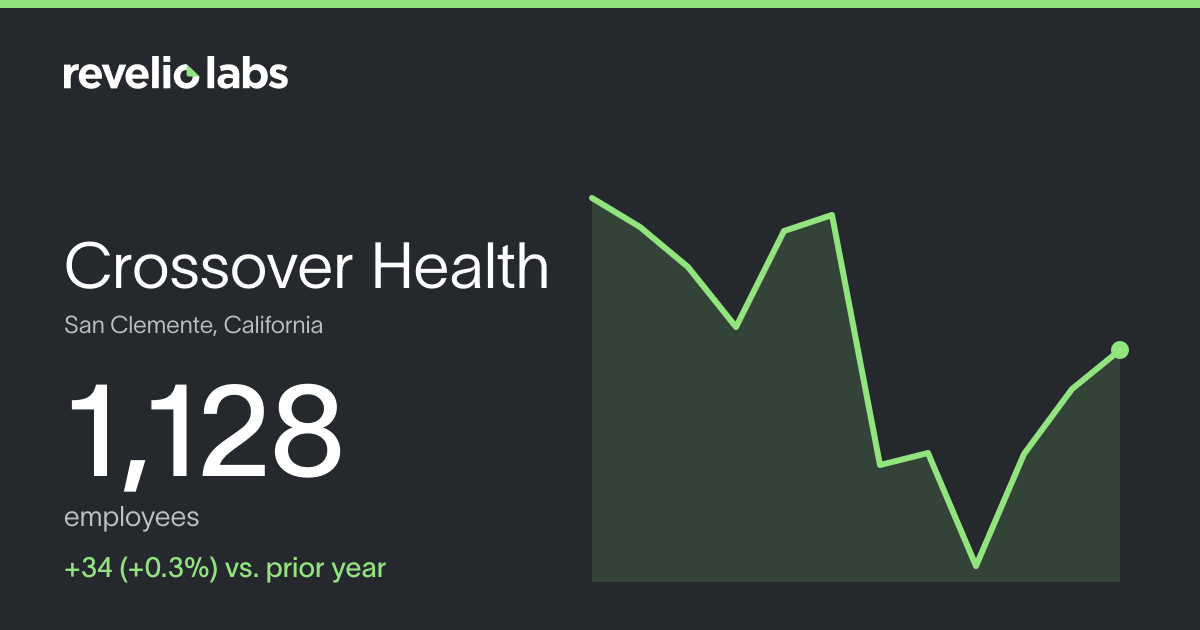 Crossover Health Number of Employees 2026 | Employee Count & Headcount ...