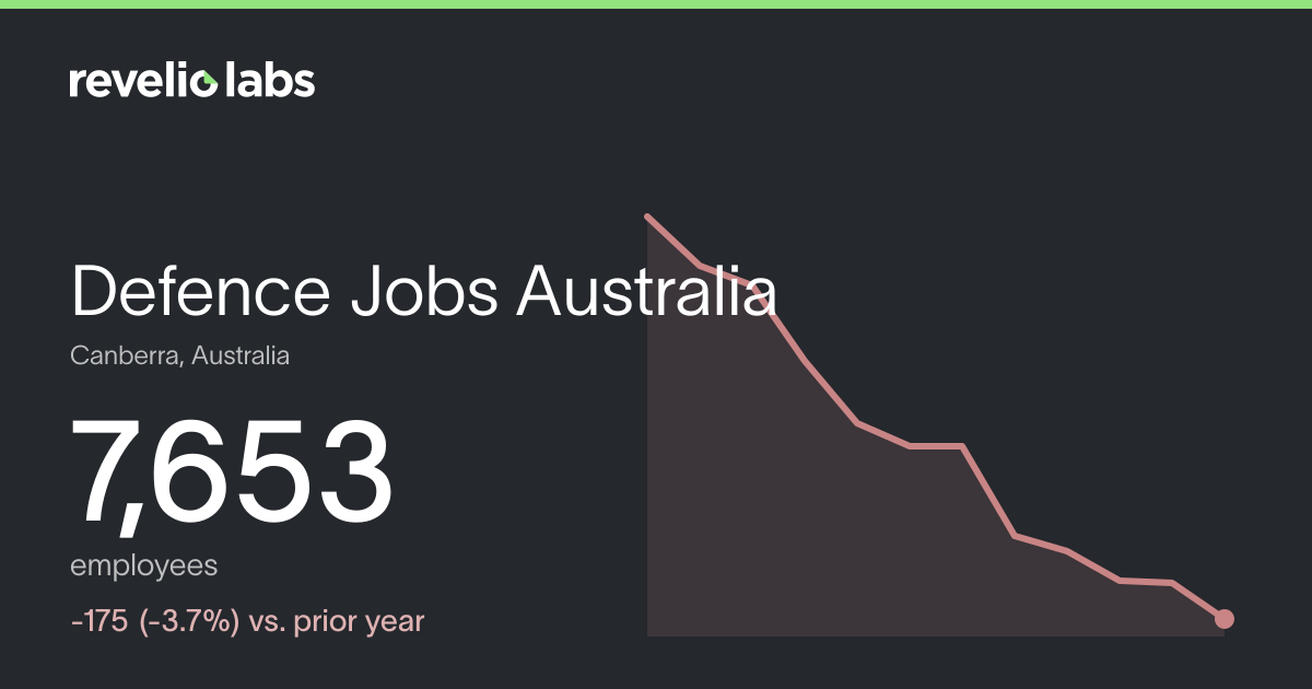 Defence Jobs Australia Number of Employees 2026 | Employee Count ...