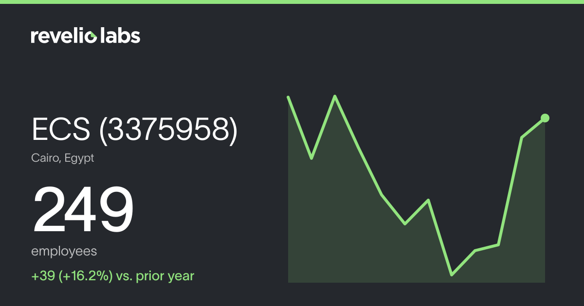 ECS (3375958) Number of Employees 2026 | Employee Count & Headcount ...