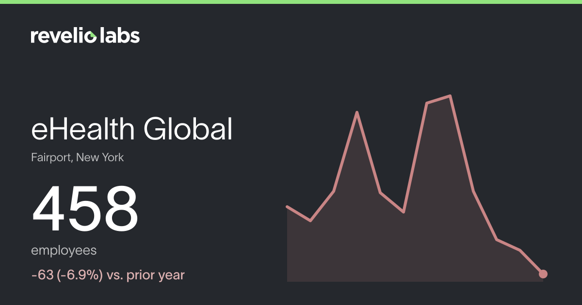 eHealth Global Number of Employees 2026 | Employee Count & Headcount ...
