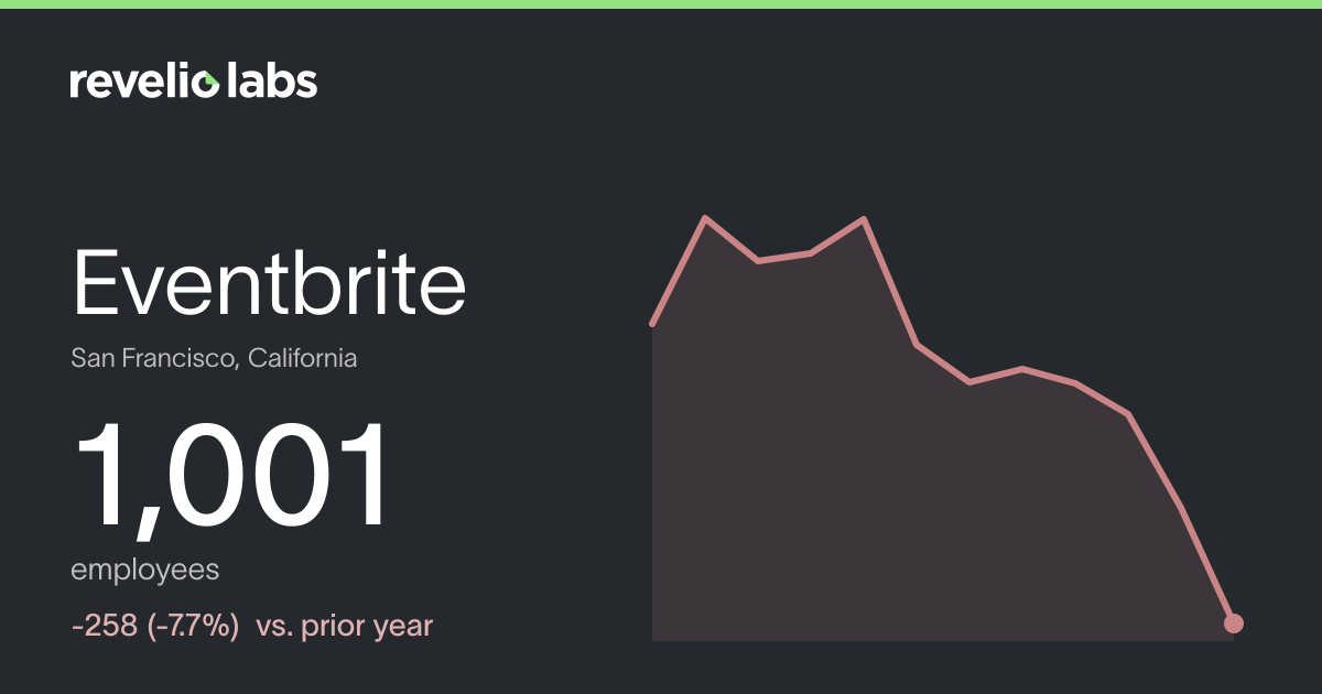 Eventbrite Number of Employees 2026 | Employee Count & Headcount Data ...