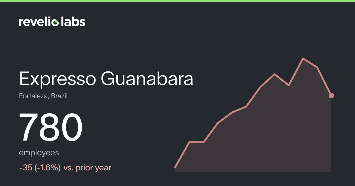 Expresso Guanabara Number of Employees 2026 | Employee Count ...