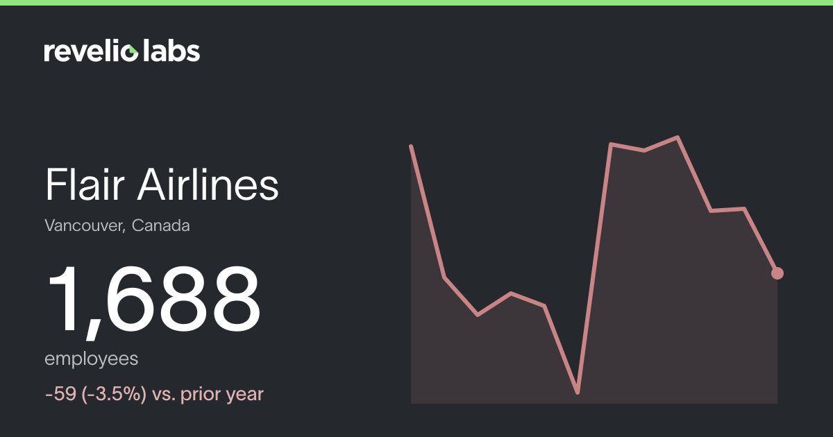 Flair Airlines Number of Employees 2026 | Employee Count & Headcount ...