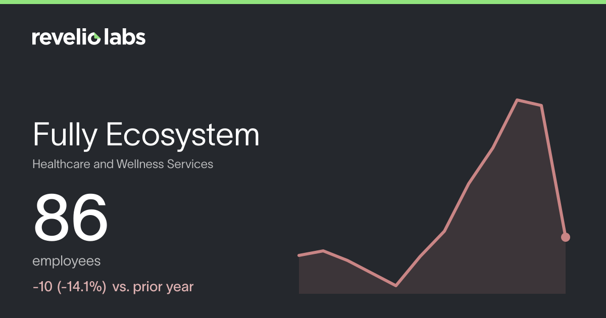 Fully Ecosystem Number of Employees 2026 | Employee Count & Headcount ...