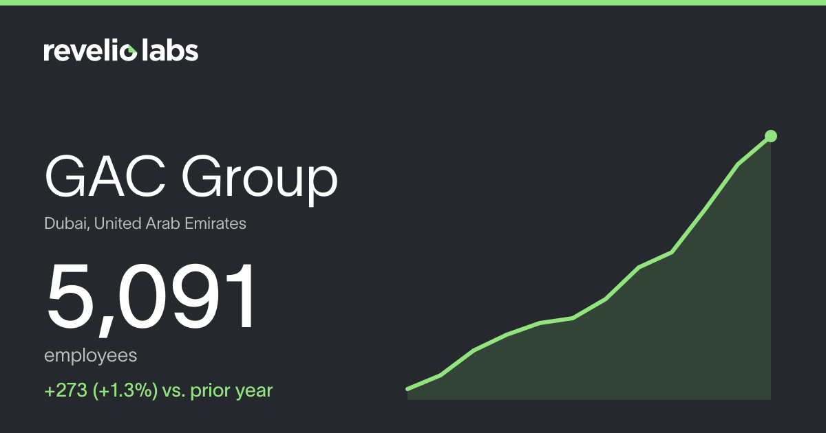 GAC Group Number of Employees 2026 | Employee Count & Headcount Data ...