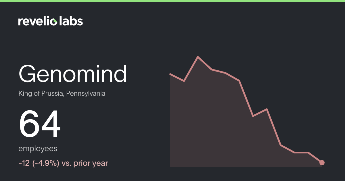 Genomind Number of Employees 2026 | Employee Count & Headcount Data ...