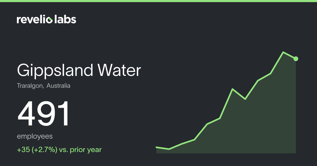 Gippsland Water Number of Employees 2026 | Employee Count & Headcount ...