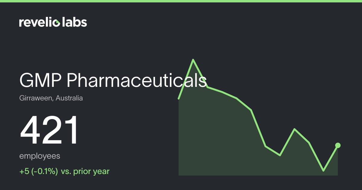 GMP Pharmaceuticals Number of Employees 2026 | Employee Count ...