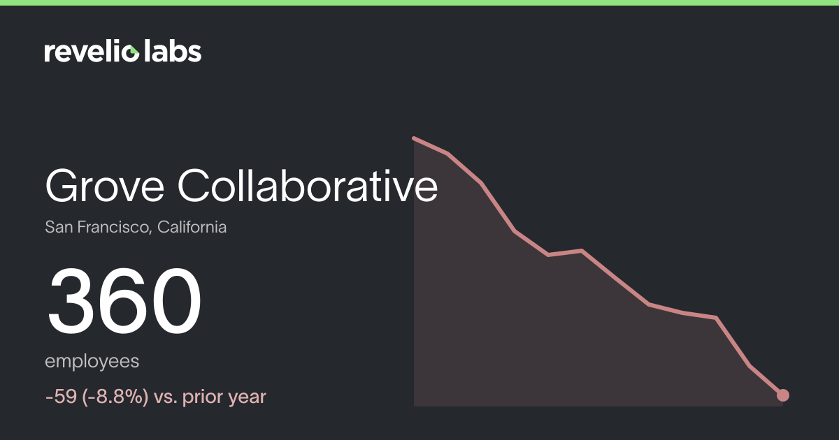 Grove Collaborative Number of Employees 2026 | Employee Count ...
