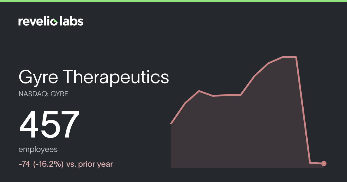 Gyre Therapeutics Number of Employees 2026 | Employee Count & Headcount ...