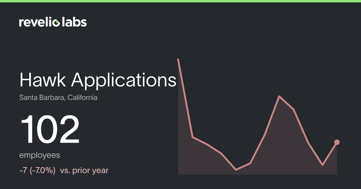 Hawk Applications Number of Employees 2026 | Employee Count & Headcount ...