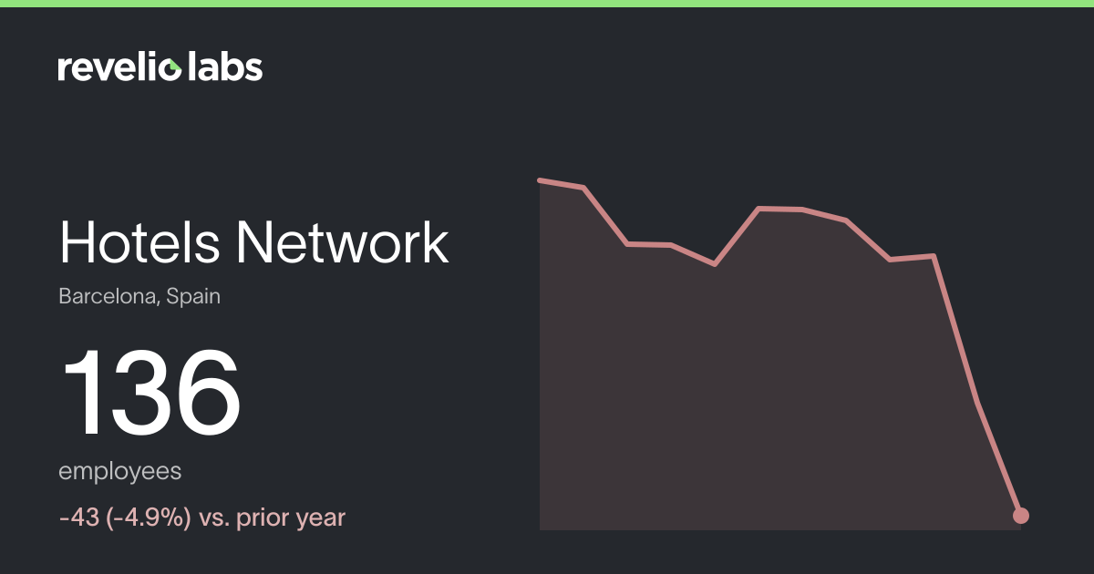 Hotels Network Number of Employees 2026 | Employee Count & Headcount ...