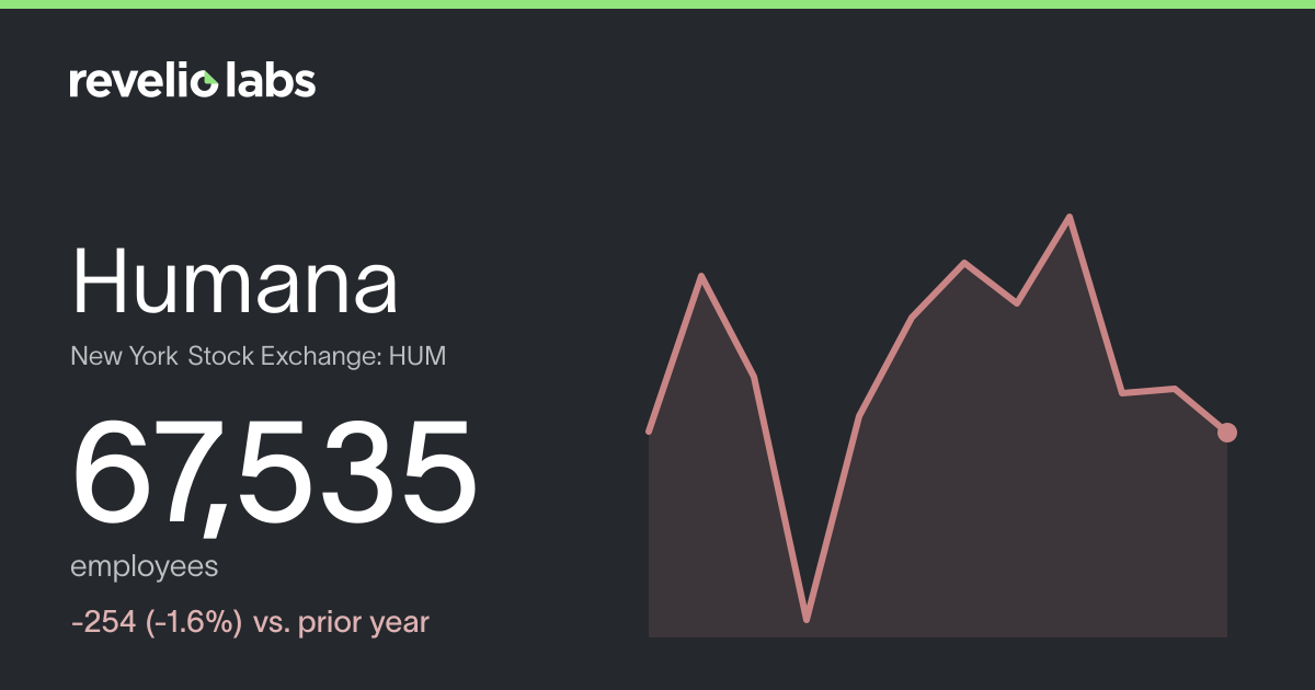 Humana Number of Employees 2026 | Employee Count & Headcount Data ...