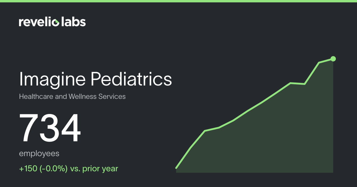 Imagine Pediatrics Number of Employees 2026 | Employee Count ...