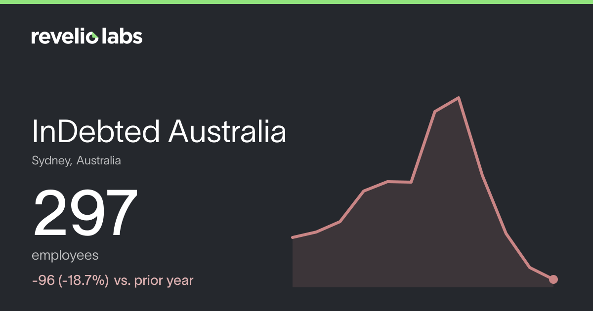 InDebted Australia Number of Employees 2026 | Employee Count ...