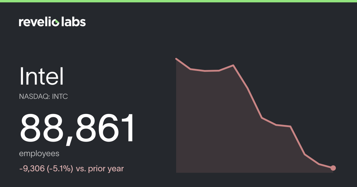 Intel Number of Employees 2026 | Employee Count & Headcount Data ...