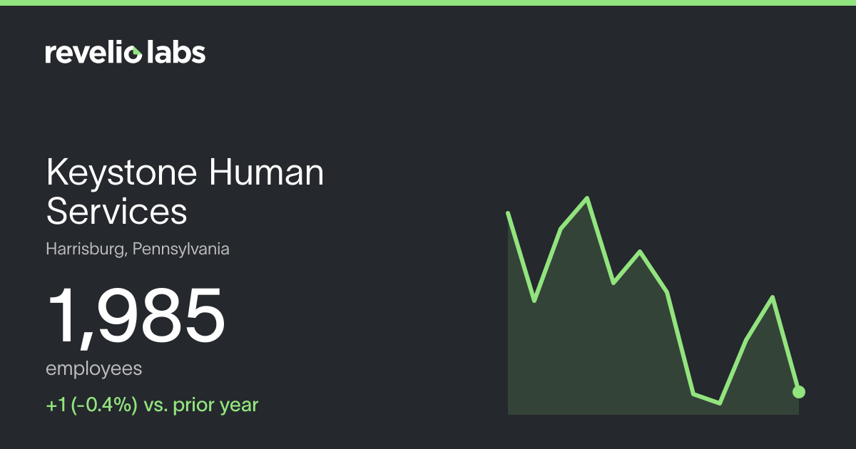 Employee Sentiment Trends for Harrisburg-Based Firm (Revelio Labs Data)