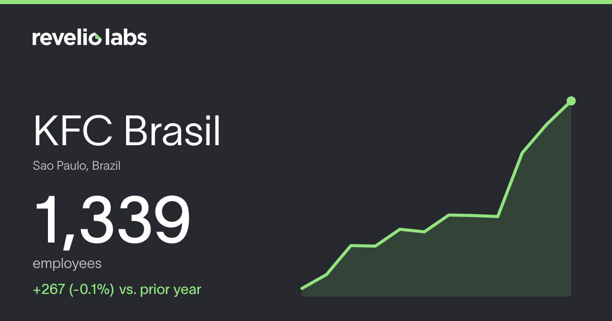 KFC Brasil Number of Employees 2026 | Employee Count & Headcount Data ...
