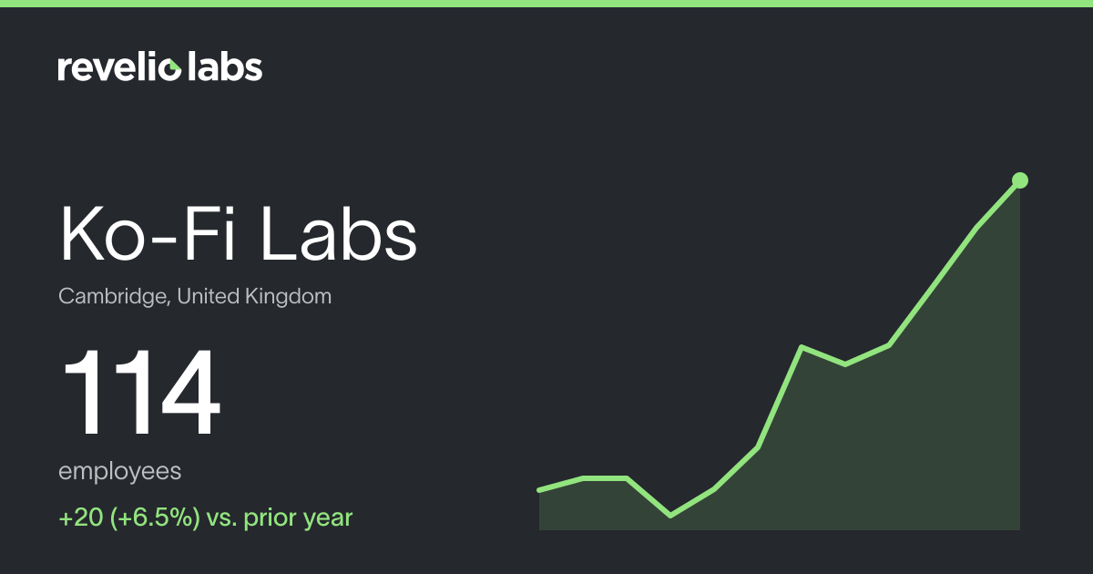 Ko-Fi Labs Number of Employees 2026 | Employee Count & Headcount Data ...