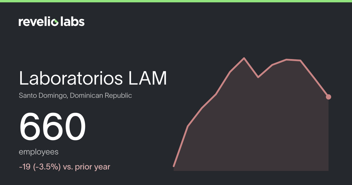 Laboratorios LAM Number of Employees 2026 | Employee Count & Headcount ...