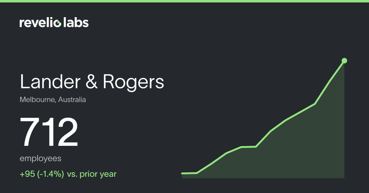 Lander & Rogers Number of Employees 2026 | Employee Count & Headcount ...