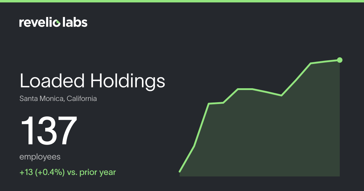 Loaded Holdings Number of Employees 2026 | Employee Count & Headcount ...