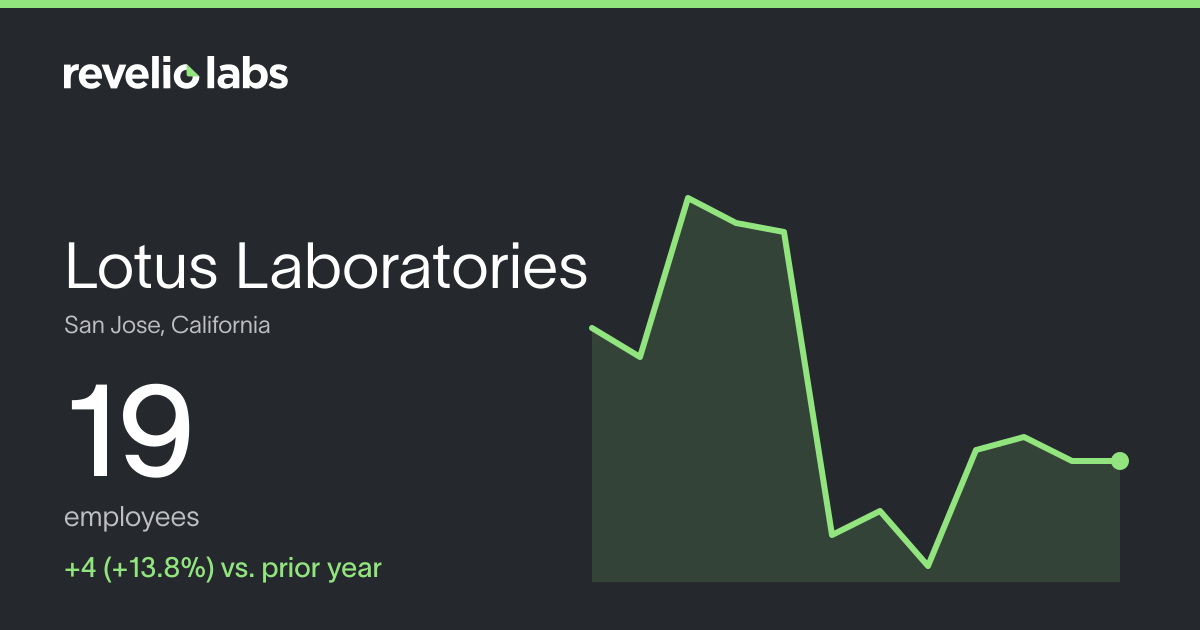 Lotus Laboratories Number of Employees 2026 | Employee Count ...