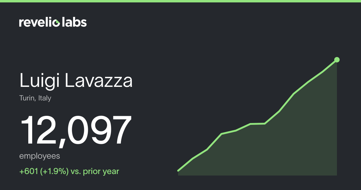 Luigi Lavazza Number of Employees 2026 | Employee Count & Headcount ...