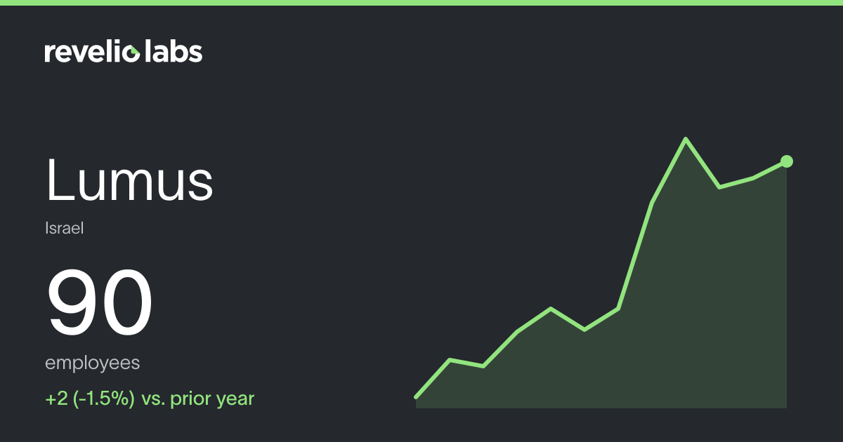 Lumus Number of Employees 2026 | Employee Count & Headcount Data ...
